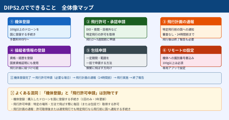 DIPS2.0でできること全体像マップ