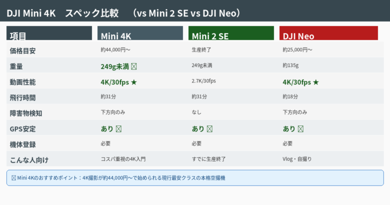 DJI Mini 4KとMini 2 SE・DJI Neoのスペック比較表