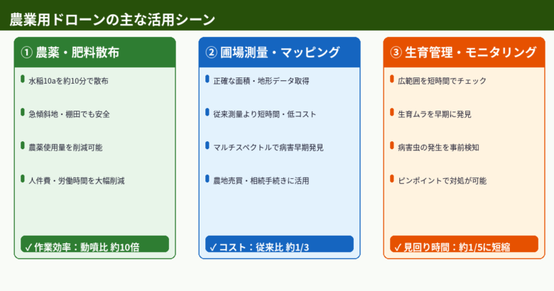 農業用ドローンの主な活用シーン（農薬散布・測量・生育管理）