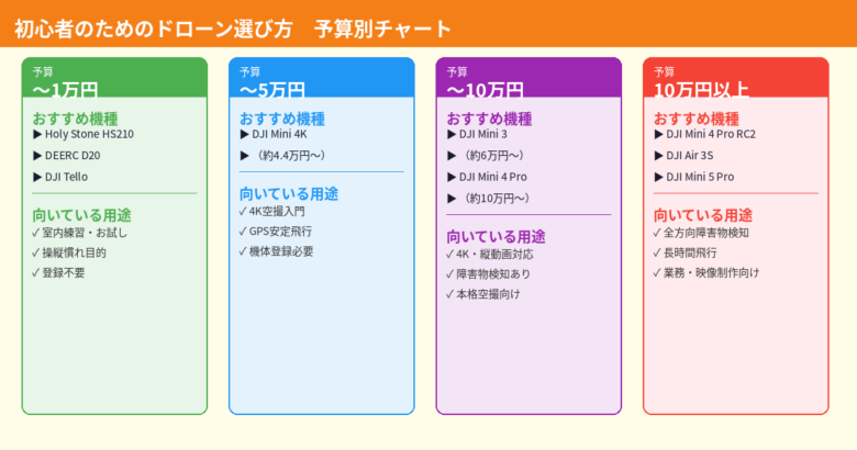 初心者のためのドローン予算別選び方チャート