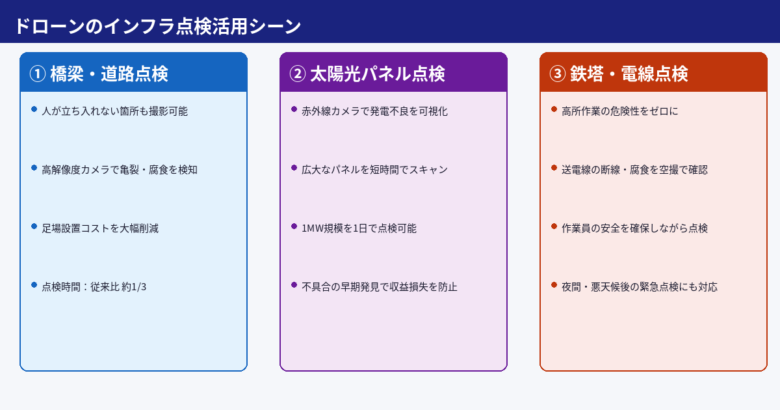 ドローンによるインフラ点検の主な活用シーン（橋梁・太陽光・鉄塔）