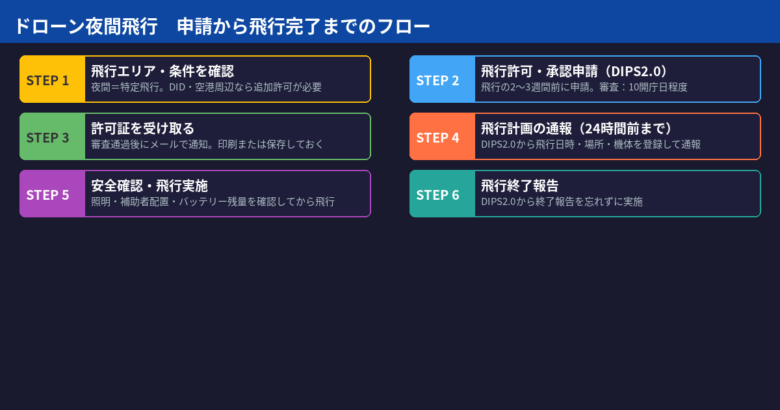 ドローン夜間飛行の申請から飛行完了までのフロー図