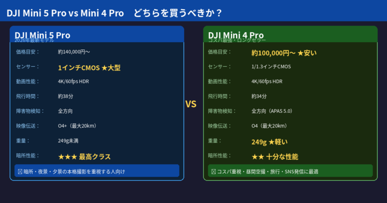 DJI Mini 5 ProとMini 4 Proのスペック比較図